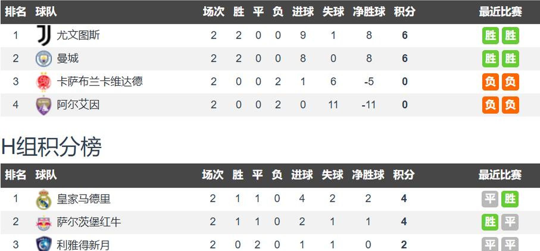 尤文连胜,晋级之势! 尤文连胜,晋级之势!