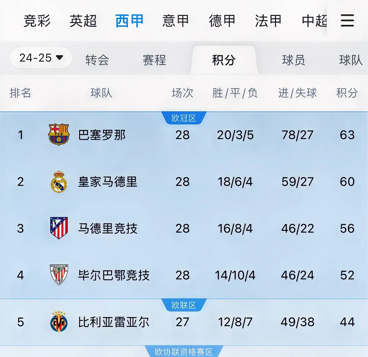 利记官网-皇家马德里击败瓦伦西亚，继续领跑西甲积分榜